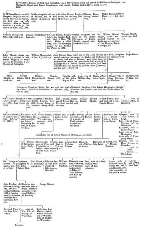 Elizabeth Blount : Family tree by comrade28 .